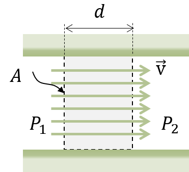 Figure presenting the concept of flow resistivity which defines the flow velocity that occurs when a pressure difference exists.