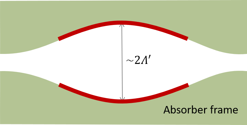 Sketch for visualization of the thermal characteristic length in the pore of a porous absorber