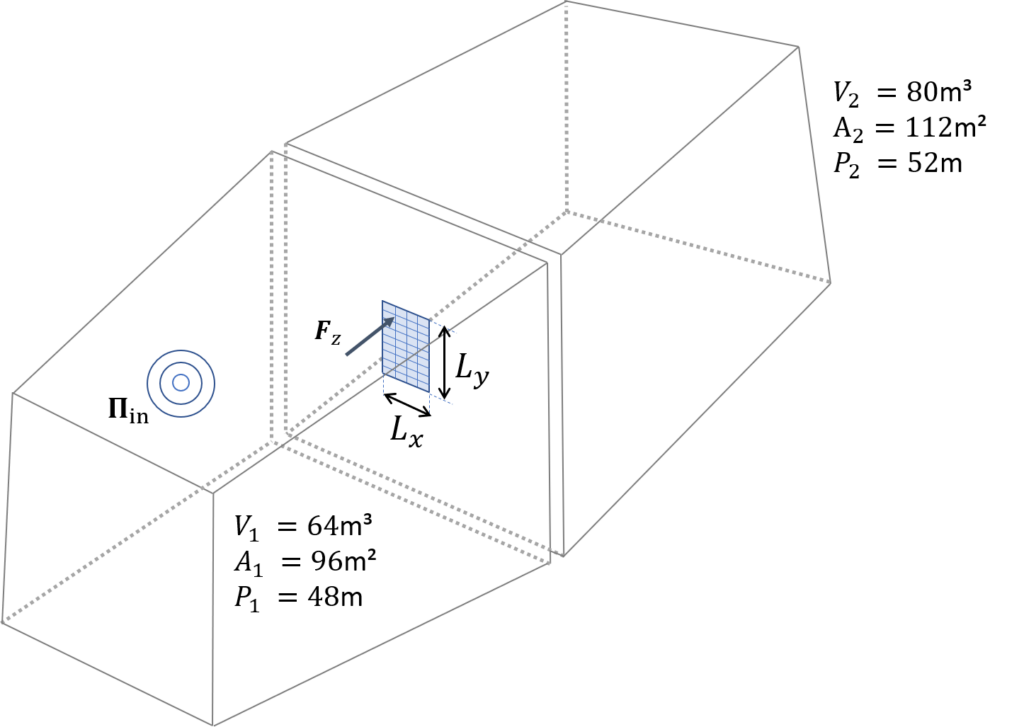 Hybrid FEM/SEA model case of a twin chamber configuration with tow reverberant rooms and a panel under test.