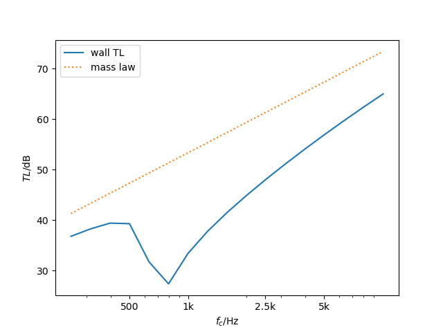 Two curves showing the transmission loss of the concrete wall. One without (dotted red) and on with the resonant transmission.