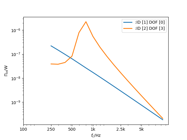 Two curves showing the power input to room 2 from the plate radiation and the non-resonant path from room 1.