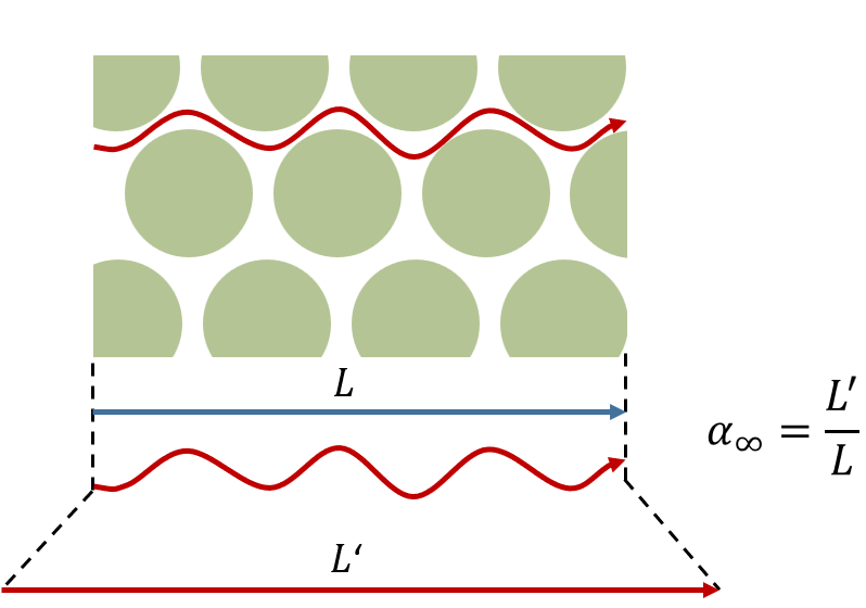 Porous material sketch on an absorber frame with the fluid path through fibers visualizing tortuosity