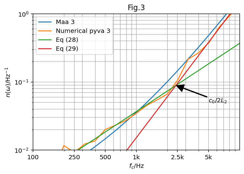 Fig.3: Modal density of the (modified) double wall cavitiy using variopus models