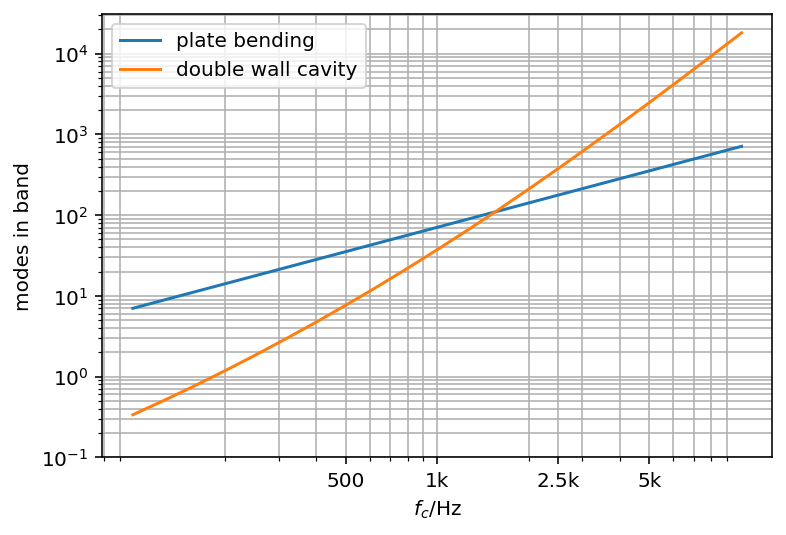Modes in band of plate and double wall cavity